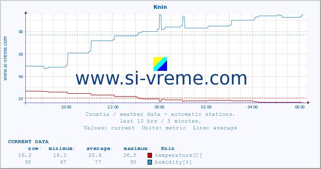  :: Knin :: temperature | humidity | wind speed | air pressure :: last day / 5 minutes.