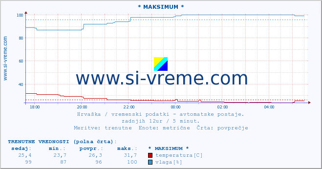 POVPREČJE :: * MAKSIMUM * :: temperatura | vlaga | hitrost vetra | tlak :: zadnji dan / 5 minut.