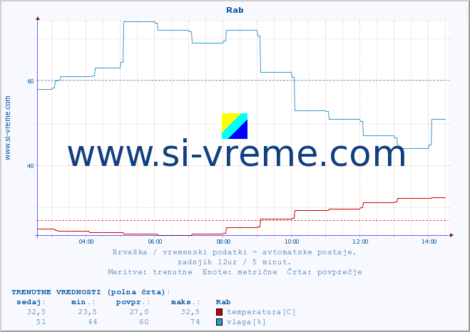 POVPREČJE :: Rab :: temperatura | vlaga | hitrost vetra | tlak :: zadnji dan / 5 minut.