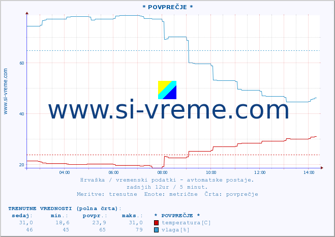 POVPREČJE :: * POVPREČJE * :: temperatura | vlaga | hitrost vetra | tlak :: zadnji dan / 5 minut.