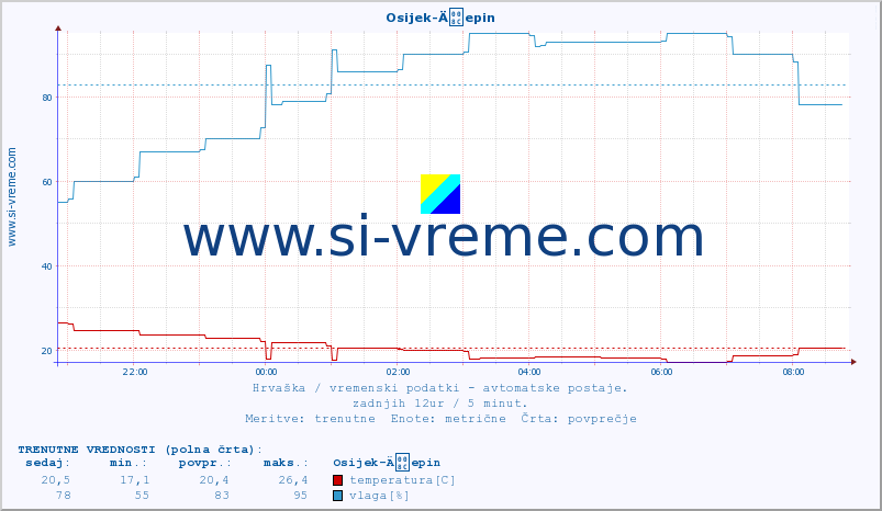 POVPREČJE :: Osijek-Äepin :: temperatura | vlaga | hitrost vetra | tlak :: zadnji dan / 5 minut.