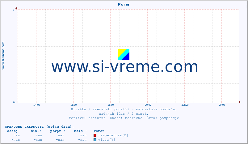 POVPREČJE :: Porer :: temperatura | vlaga | hitrost vetra | tlak :: zadnji dan / 5 minut.