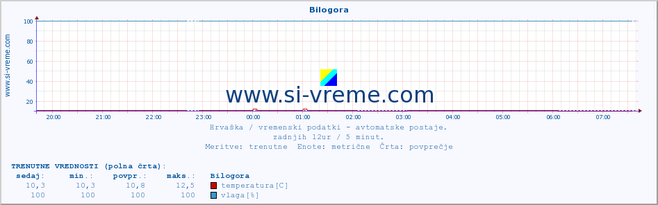 POVPREČJE :: Bilogora :: temperatura | vlaga | hitrost vetra | tlak :: zadnji dan / 5 minut.