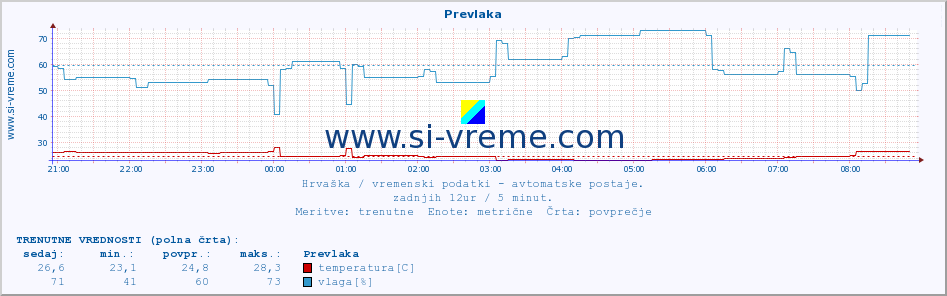 POVPREČJE :: Prevlaka :: temperatura | vlaga | hitrost vetra | tlak :: zadnji dan / 5 minut.