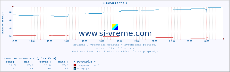 POVPREČJE :: * POVPREČJE * :: temperatura | vlaga | hitrost vetra | tlak :: zadnji dan / 5 minut.