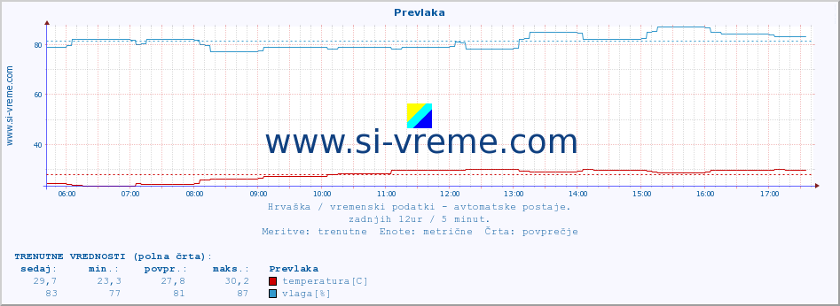 POVPREČJE :: Prevlaka :: temperatura | vlaga | hitrost vetra | tlak :: zadnji dan / 5 minut.