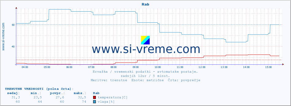 POVPREČJE :: Rab :: temperatura | vlaga | hitrost vetra | tlak :: zadnji dan / 5 minut.