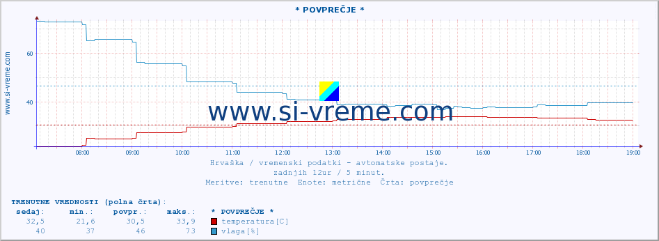 POVPREČJE :: * POVPREČJE * :: temperatura | vlaga | hitrost vetra | tlak :: zadnji dan / 5 minut.