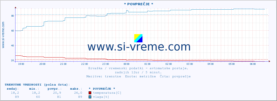 POVPREČJE :: * POVPREČJE * :: temperatura | vlaga | hitrost vetra | tlak :: zadnji dan / 5 minut.