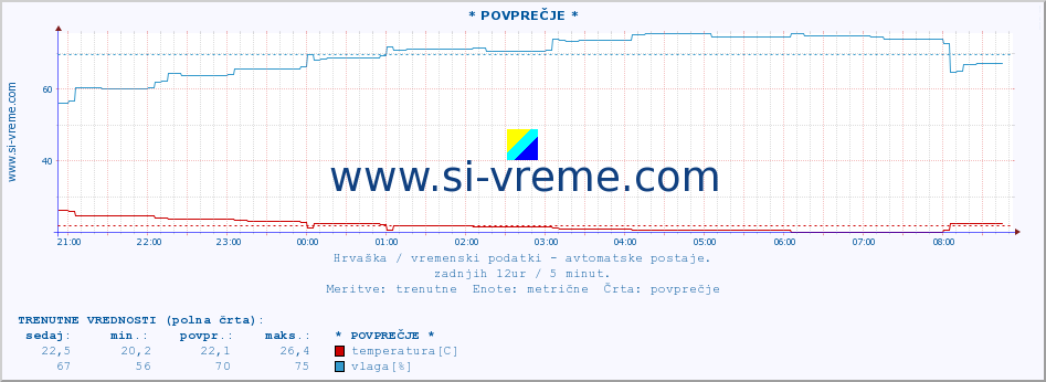 POVPREČJE :: * POVPREČJE * :: temperatura | vlaga | hitrost vetra | tlak :: zadnji dan / 5 minut.