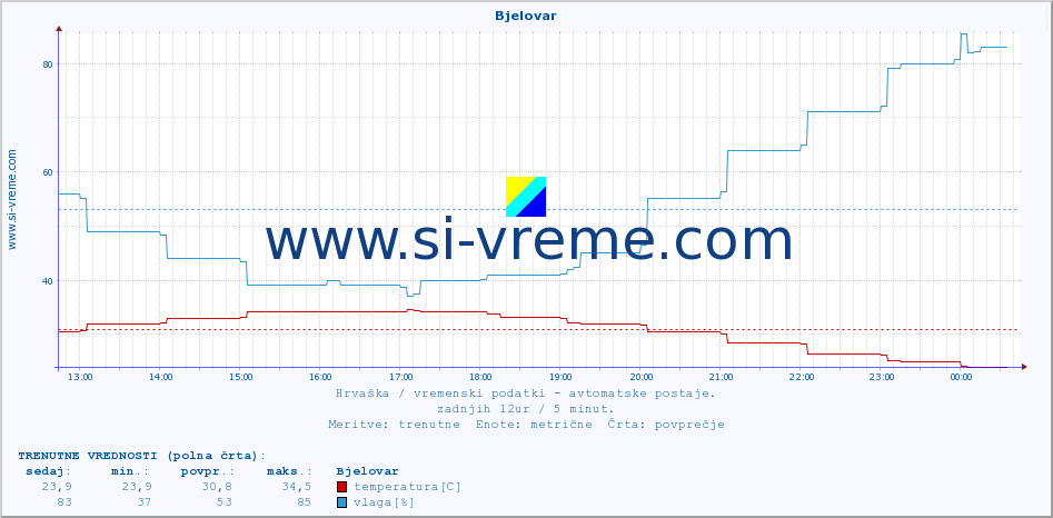 POVPREČJE :: Bjelovar :: temperatura | vlaga | hitrost vetra | tlak :: zadnji dan / 5 minut.