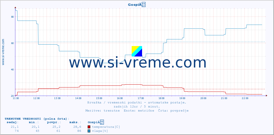 POVPREČJE :: GospiÄ :: temperatura | vlaga | hitrost vetra | tlak :: zadnji dan / 5 minut.