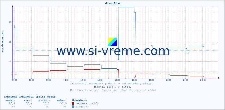 POVPREČJE :: GradiÅ¡te :: temperatura | vlaga | hitrost vetra | tlak :: zadnji dan / 5 minut.