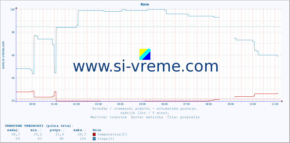 POVPREČJE :: Knin :: temperatura | vlaga | hitrost vetra | tlak :: zadnji dan / 5 minut.