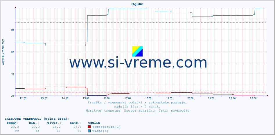 POVPREČJE :: Ogulin :: temperatura | vlaga | hitrost vetra | tlak :: zadnji dan / 5 minut.