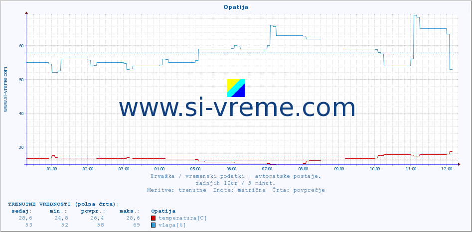 POVPREČJE :: Opatija :: temperatura | vlaga | hitrost vetra | tlak :: zadnji dan / 5 minut.