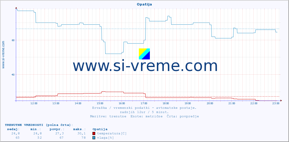 POVPREČJE :: Opatija :: temperatura | vlaga | hitrost vetra | tlak :: zadnji dan / 5 minut.