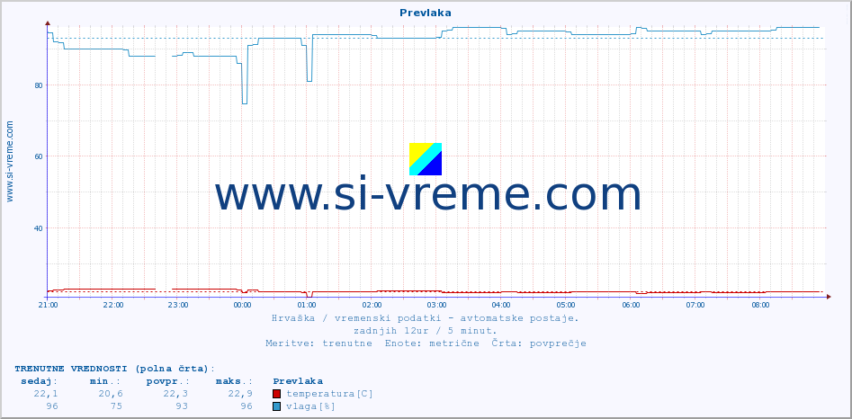 POVPREČJE :: Prevlaka :: temperatura | vlaga | hitrost vetra | tlak :: zadnji dan / 5 minut.