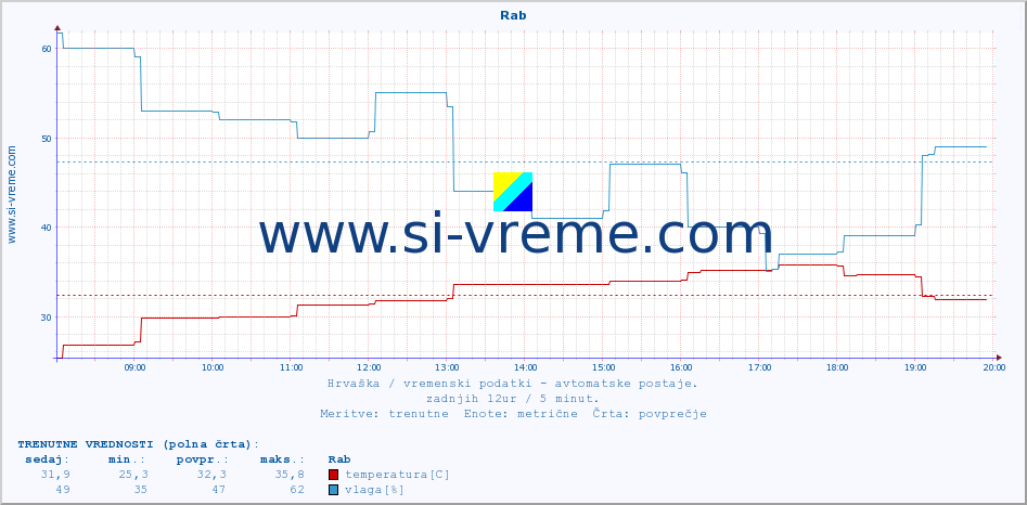 POVPREČJE :: Rab :: temperatura | vlaga | hitrost vetra | tlak :: zadnji dan / 5 minut.