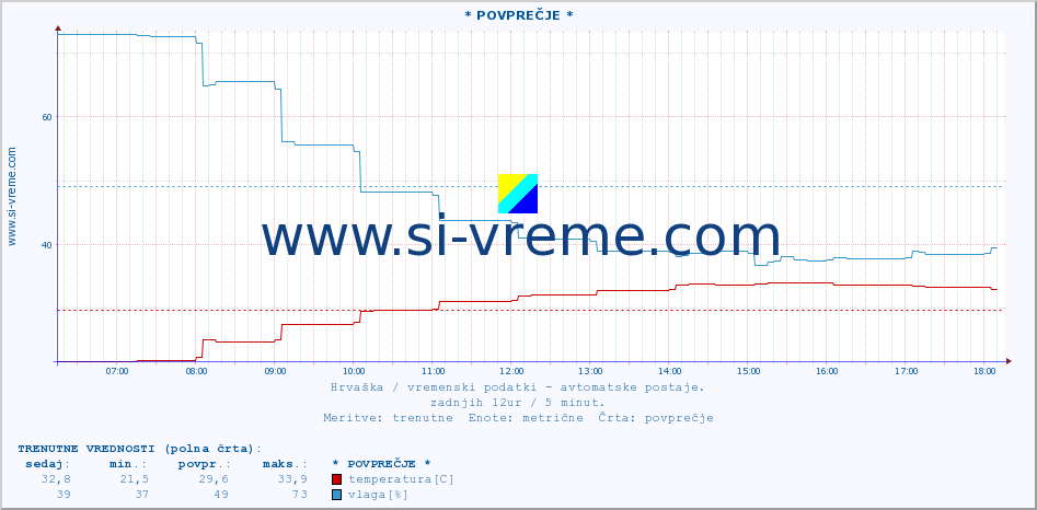 POVPREČJE :: Silba :: temperatura | vlaga | hitrost vetra | tlak :: zadnji dan / 5 minut.