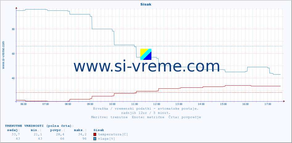 POVPREČJE :: Sisak :: temperatura | vlaga | hitrost vetra | tlak :: zadnji dan / 5 minut.