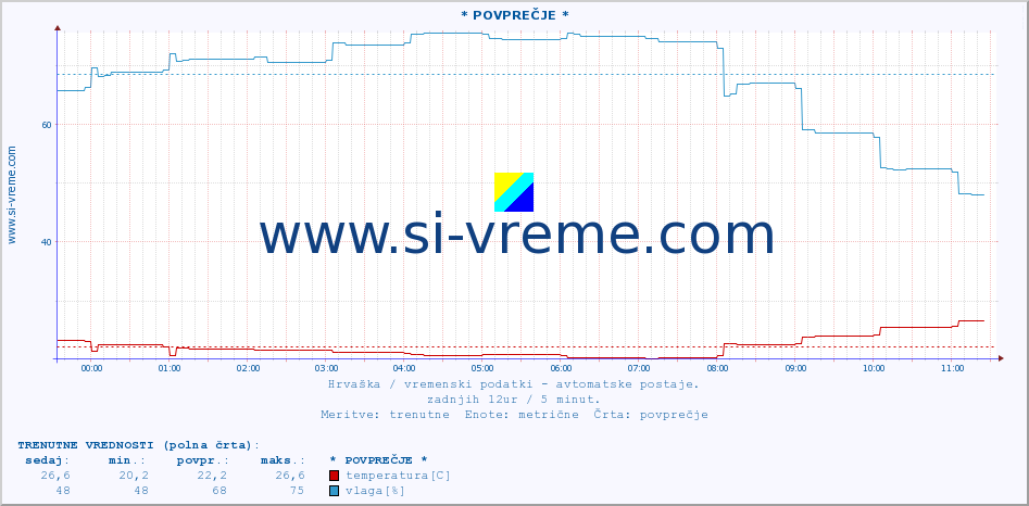 POVPREČJE :: Veli Rat :: temperatura | vlaga | hitrost vetra | tlak :: zadnji dan / 5 minut.