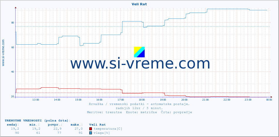 POVPREČJE :: Veli Rat :: temperatura | vlaga | hitrost vetra | tlak :: zadnji dan / 5 minut.