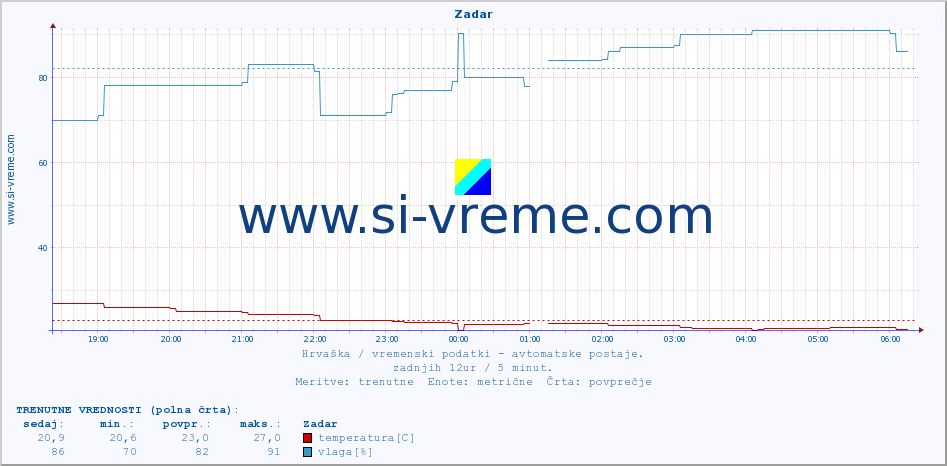 POVPREČJE :: Zadar :: temperatura | vlaga | hitrost vetra | tlak :: zadnji dan / 5 minut.