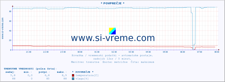 POVPREČJE :: * POVPREČJE * :: temperatura | vlaga | hitrost vetra | tlak :: zadnji dan / 5 minut.