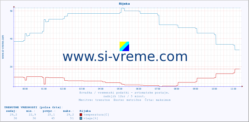 POVPREČJE :: Rijeka :: temperatura | vlaga | hitrost vetra | tlak :: zadnji dan / 5 minut.