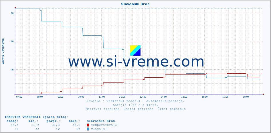 POVPREČJE :: Slavonski Brod :: temperatura | vlaga | hitrost vetra | tlak :: zadnji dan / 5 minut.