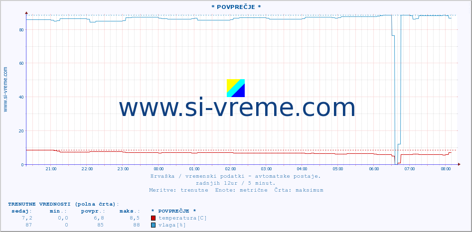 POVPREČJE :: * POVPREČJE * :: temperatura | vlaga | hitrost vetra | tlak :: zadnji dan / 5 minut.