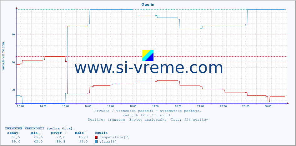 POVPREČJE :: Ogulin :: temperatura | vlaga | hitrost vetra | tlak :: zadnji dan / 5 minut.