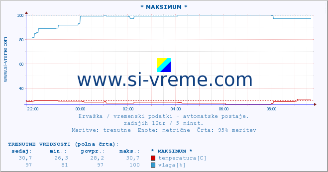 POVPREČJE :: * MAKSIMUM * :: temperatura | vlaga | hitrost vetra | tlak :: zadnji dan / 5 minut.