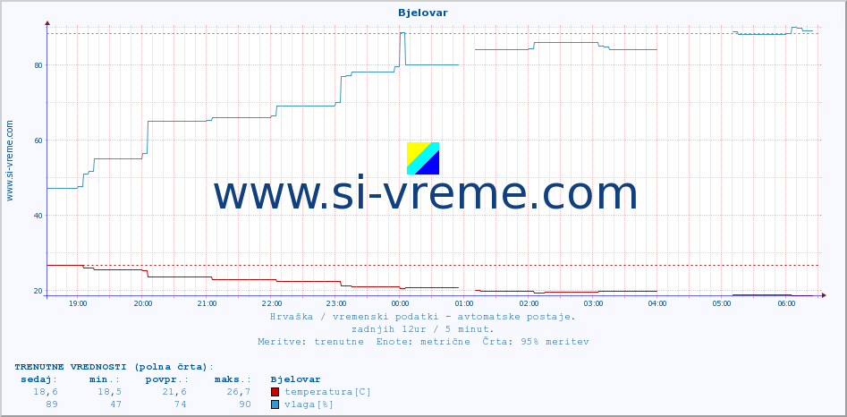 POVPREČJE :: Bjelovar :: temperatura | vlaga | hitrost vetra | tlak :: zadnji dan / 5 minut.