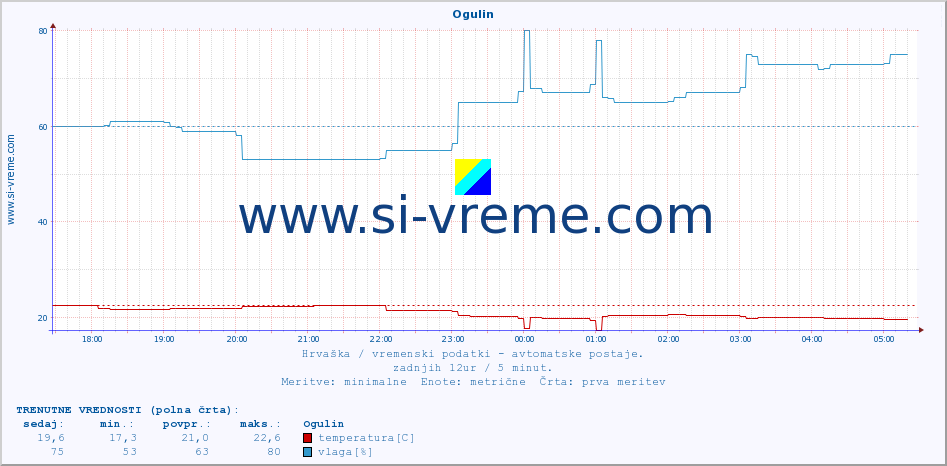 POVPREČJE :: Ogulin :: temperatura | vlaga | hitrost vetra | tlak :: zadnji dan / 5 minut.