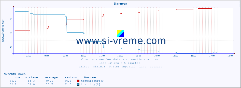  :: Daruvar :: temperature | humidity | wind speed | air pressure :: last day / 5 minutes.