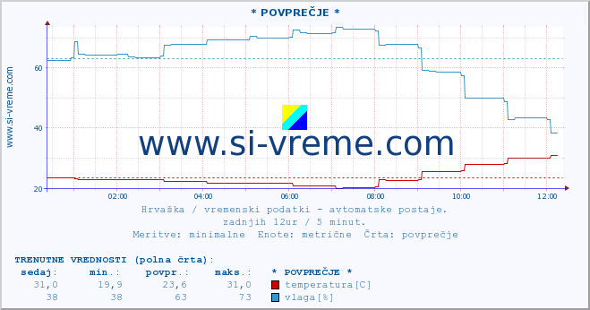 POVPREČJE :: * POVPREČJE * :: temperatura | vlaga | hitrost vetra | tlak :: zadnji dan / 5 minut.