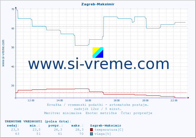 POVPREČJE :: Zagreb-Maksimir :: temperatura | vlaga | hitrost vetra | tlak :: zadnji dan / 5 minut.