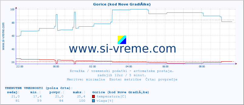 POVPREČJE :: Gorice (kod Nove GradiÅ¡ke) :: temperatura | vlaga | hitrost vetra | tlak :: zadnji dan / 5 minut.