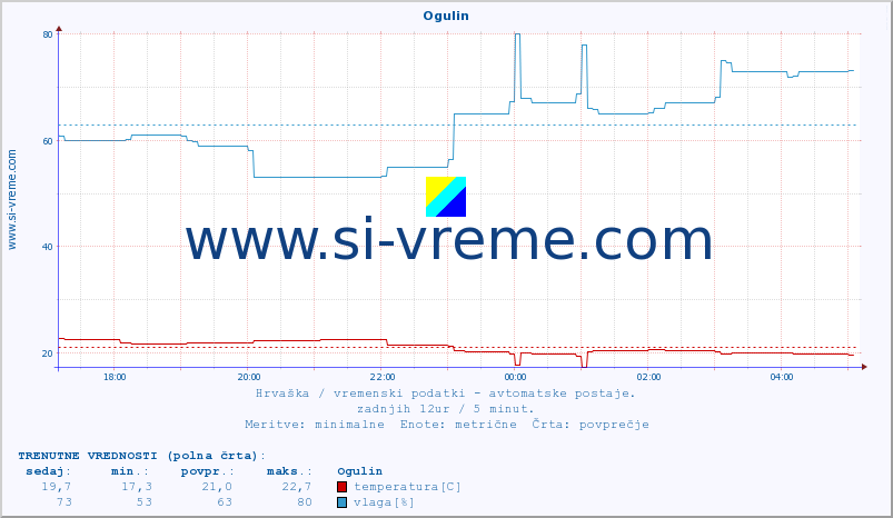 POVPREČJE :: Ogulin :: temperatura | vlaga | hitrost vetra | tlak :: zadnji dan / 5 minut.