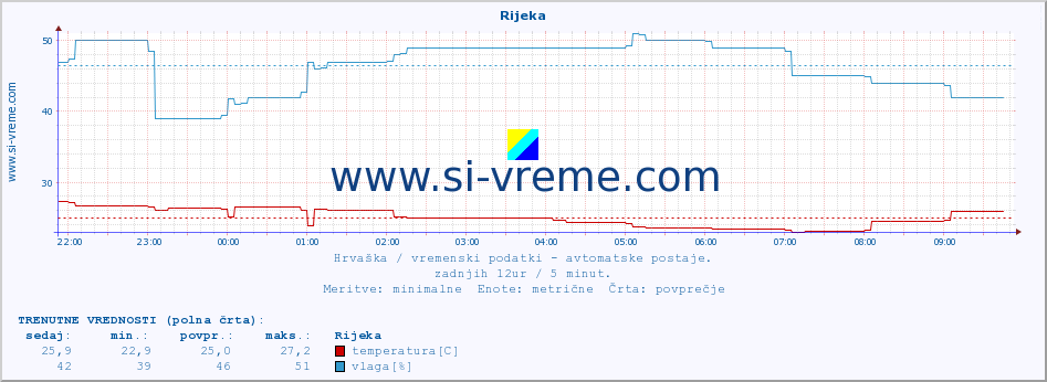 POVPREČJE :: Rijeka :: temperatura | vlaga | hitrost vetra | tlak :: zadnji dan / 5 minut.