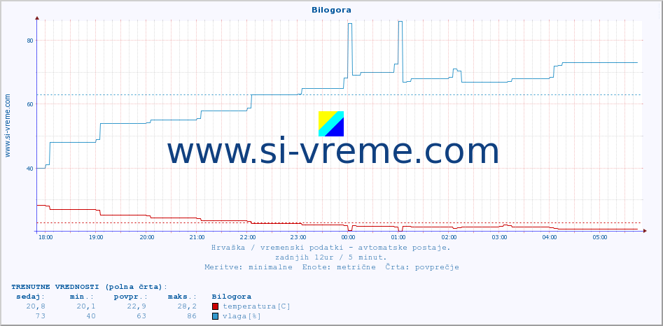 POVPREČJE :: Bilogora :: temperatura | vlaga | hitrost vetra | tlak :: zadnji dan / 5 minut.