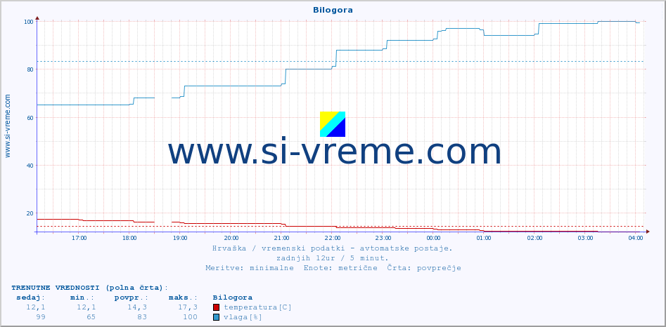 POVPREČJE :: Bilogora :: temperatura | vlaga | hitrost vetra | tlak :: zadnji dan / 5 minut.