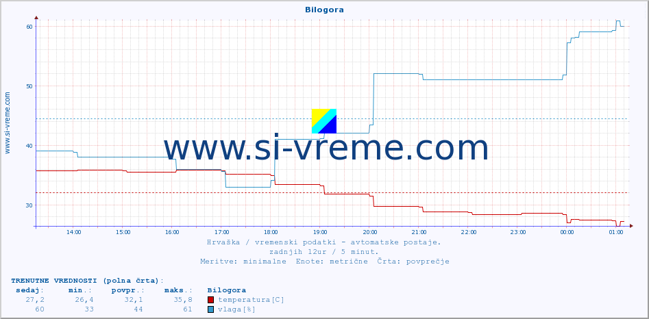 POVPREČJE :: Bilogora :: temperatura | vlaga | hitrost vetra | tlak :: zadnji dan / 5 minut.