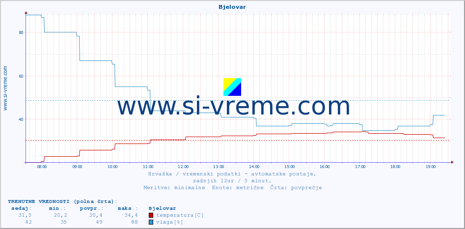 POVPREČJE :: Bjelovar :: temperatura | vlaga | hitrost vetra | tlak :: zadnji dan / 5 minut.