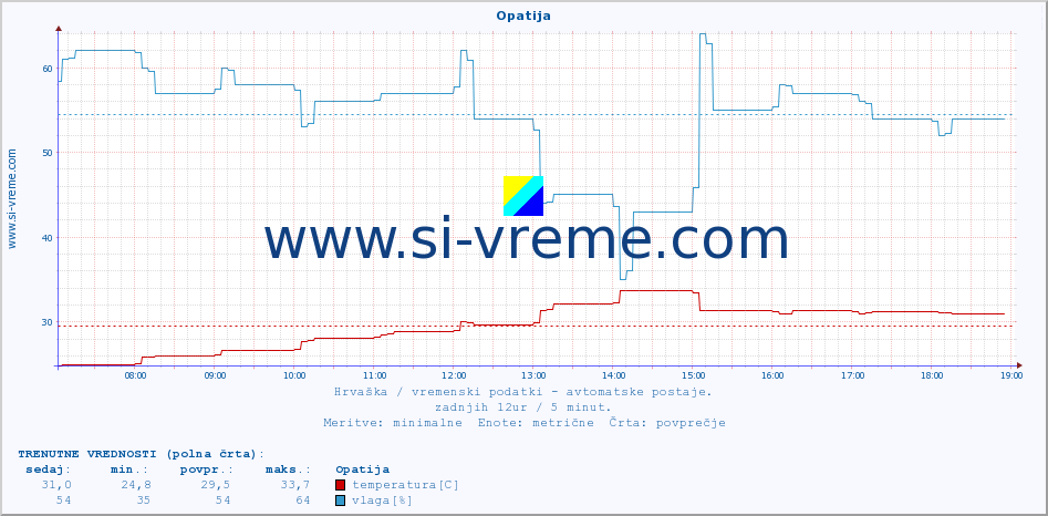 POVPREČJE :: Opatija :: temperatura | vlaga | hitrost vetra | tlak :: zadnji dan / 5 minut.