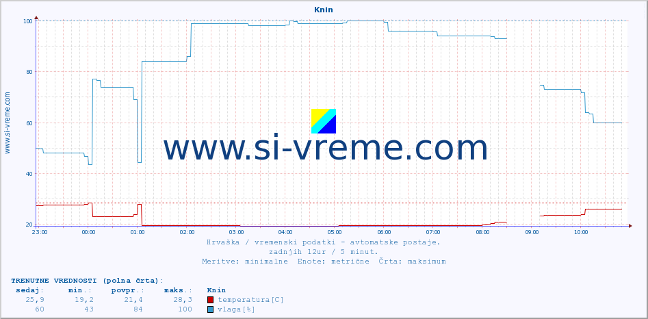 POVPREČJE :: Knin :: temperatura | vlaga | hitrost vetra | tlak :: zadnji dan / 5 minut.