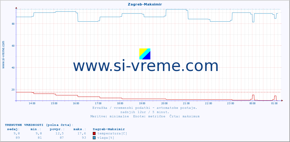 POVPREČJE :: Zagreb-Maksimir :: temperatura | vlaga | hitrost vetra | tlak :: zadnji dan / 5 minut.