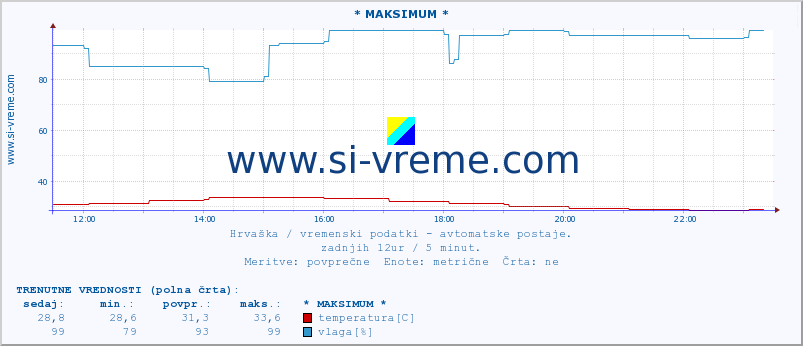 POVPREČJE :: * MAKSIMUM * :: temperatura | vlaga | hitrost vetra | tlak :: zadnji dan / 5 minut.